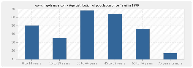 Age distribution of population of Le Favril in 1999